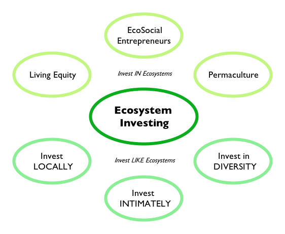 Ecosystem Investing