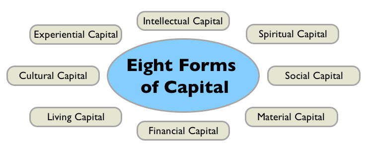 financial capital