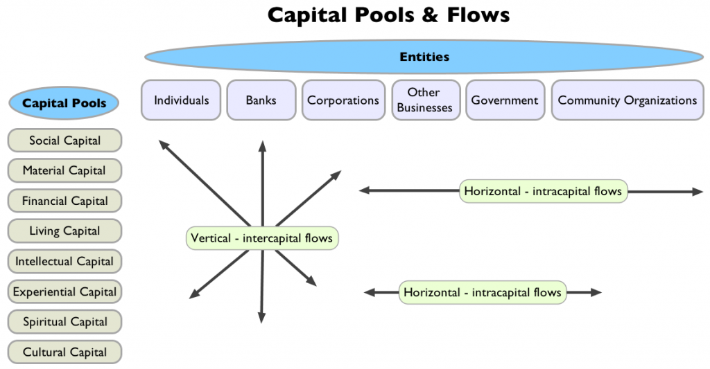 financial capital